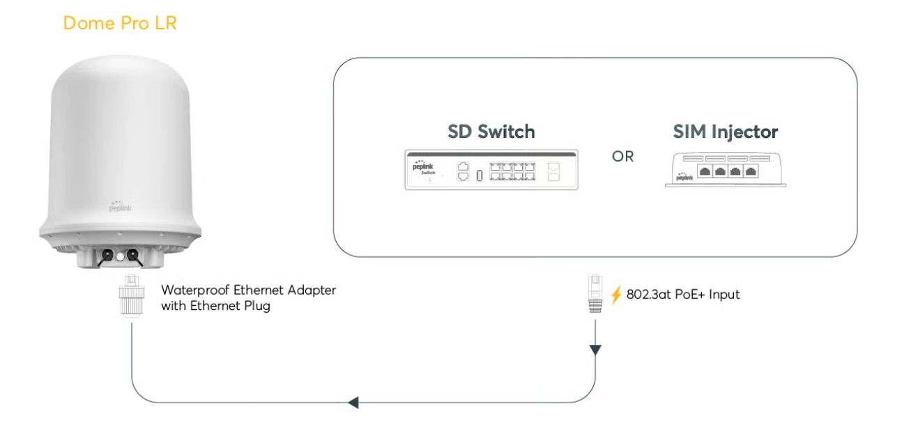 Peplink Dome Pro LR 5G Maritime Router