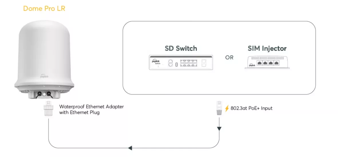Peplink Dome Pro LR 5G Maritime Router