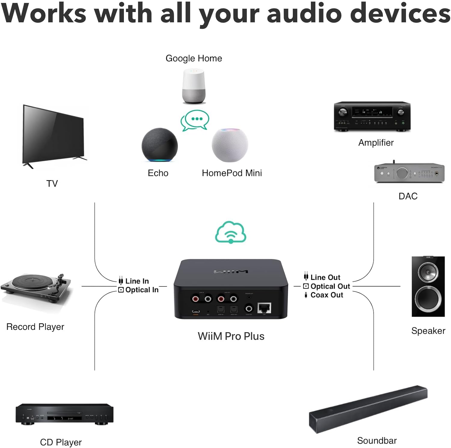 WiiM Pro Plus Network Streamer